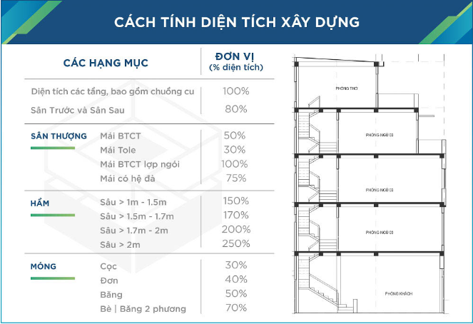 Cách ước tính chi phí thi công xây nhà trọn gói tại thành phố Hồ Chí Minh