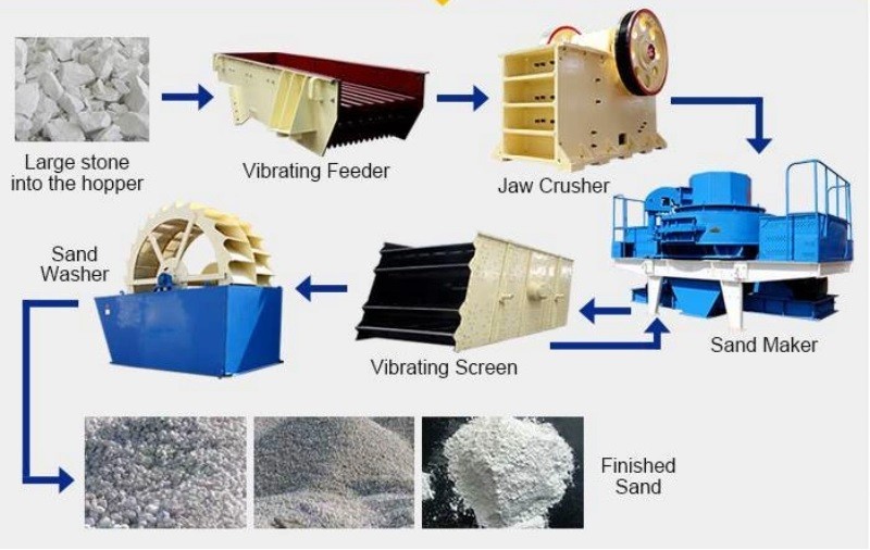 Quy trình sản xuất cát nhân tạo phổ biến hiện nay