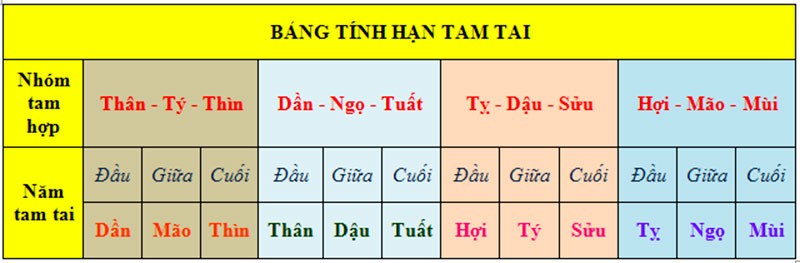 Hình 2: Cách tính tuổi Tam Tai dựa theo từng nhóm tuổi